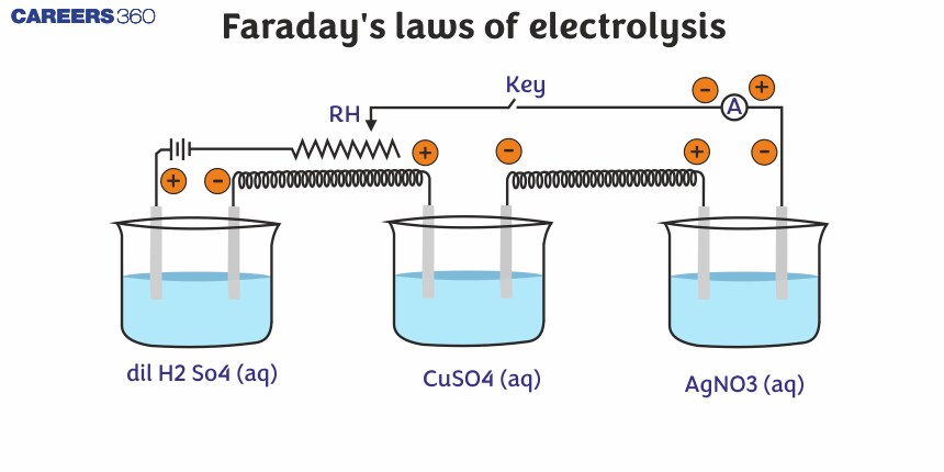 Faraday's Laws Of Electrolysis